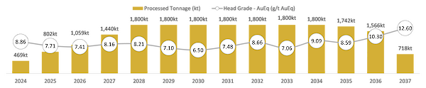 Figure 2.3 - PEA Material Movement Schedule